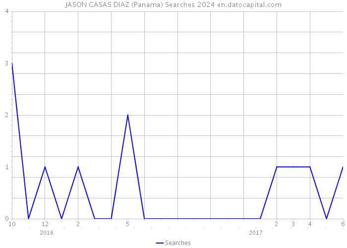 JASON CASAS DIAZ (Panama) Searches 2024 