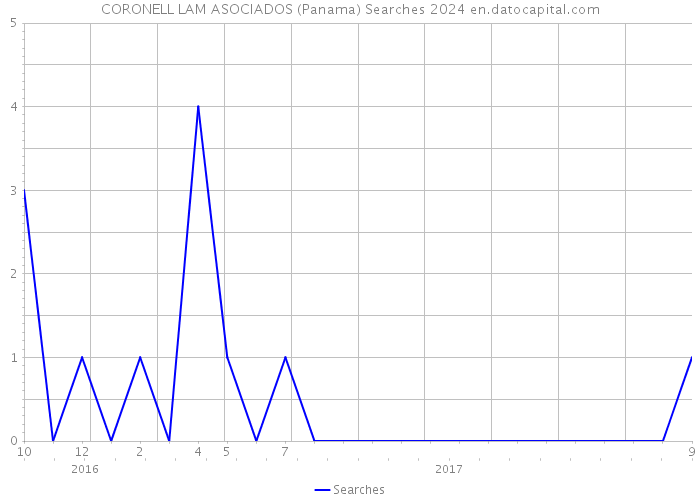 CORONELL LAM ASOCIADOS (Panama) Searches 2024 