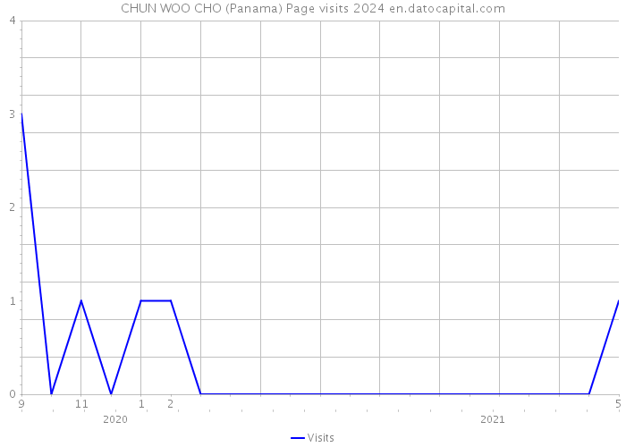 CHUN WOO CHO (Panama) Page visits 2024 