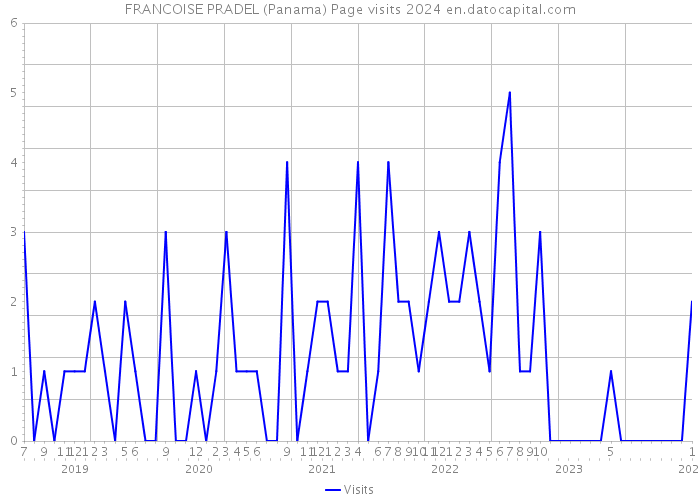 FRANCOISE PRADEL (Panama) Page visits 2024 
