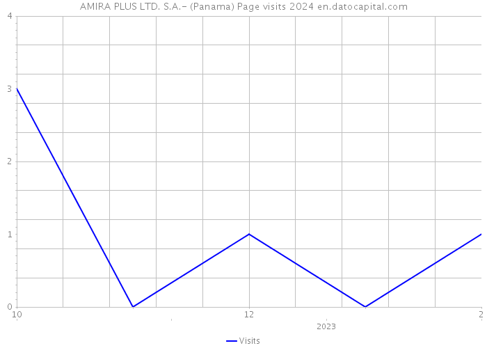 AMIRA PLUS LTD. S.A.- (Panama) Page visits 2024 