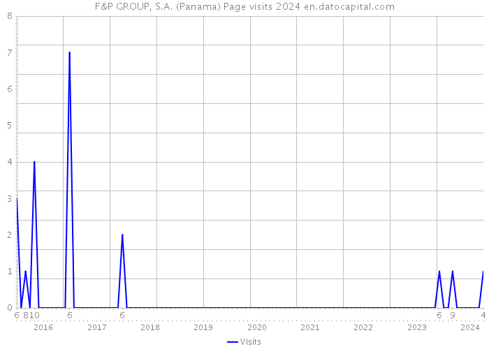 F&P GROUP, S.A. (Panama) Page visits 2024 