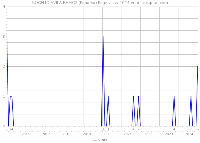 ROGELIO AVILA RAMOS (Panama) Page visits 2024 