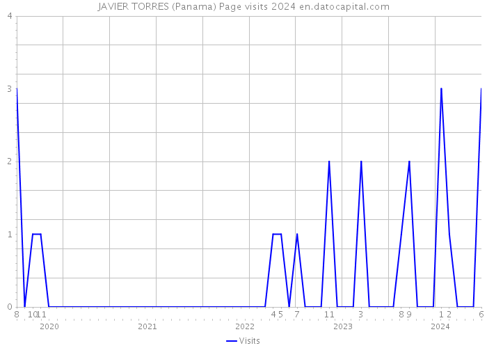 JAVIER TORRES (Panama) Page visits 2024 
