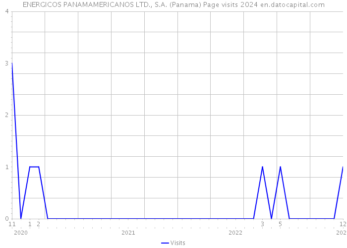 ENERGICOS PANAMAMERICANOS LTD., S.A. (Panama) Page visits 2024 