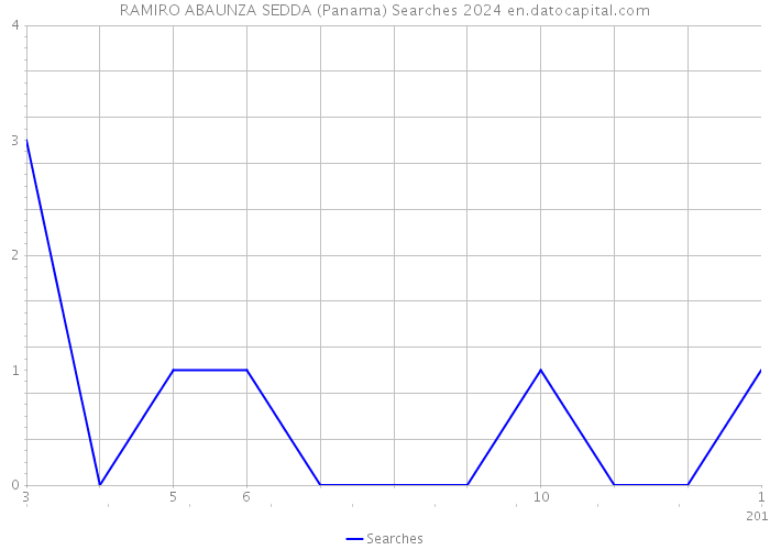 RAMIRO ABAUNZA SEDDA (Panama) Searches 2024 