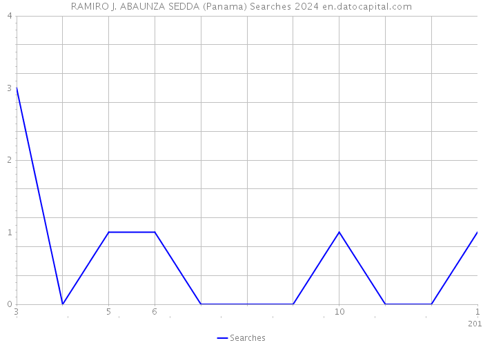 RAMIRO J. ABAUNZA SEDDA (Panama) Searches 2024 