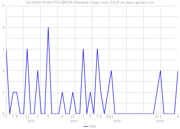 DAYANA ROJAS FIGUEROA (Panama) Page visits 2024 
