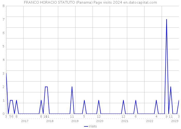FRANCO HORACIO STATUTO (Panama) Page visits 2024 