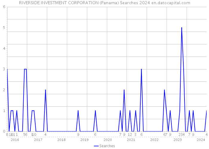 RIVERSIDE INVESTMENT CORPORATION (Panama) Searches 2024 