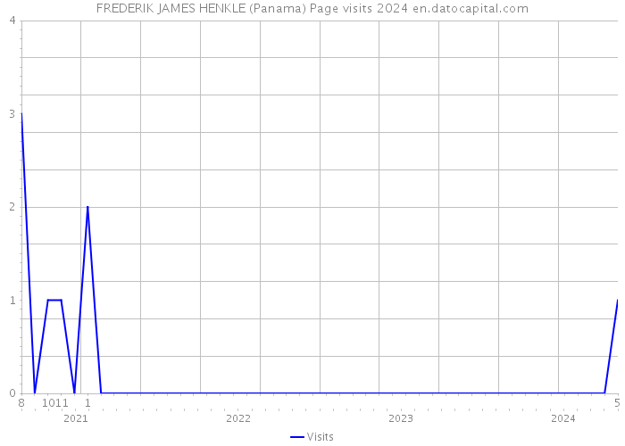 FREDERIK JAMES HENKLE (Panama) Page visits 2024 
