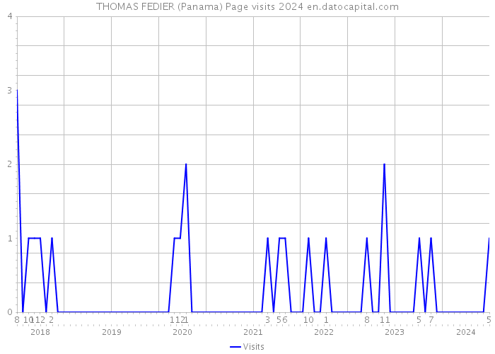 THOMAS FEDIER (Panama) Page visits 2024 