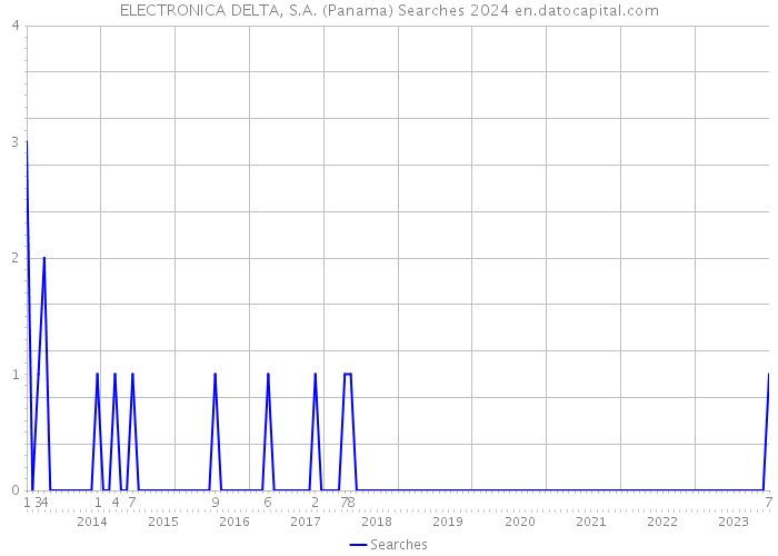 ELECTRONICA DELTA, S.A. (Panama) Searches 2024 