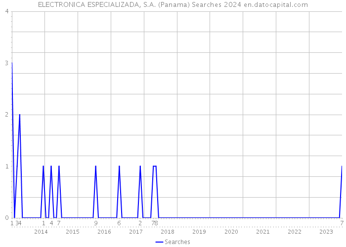 ELECTRONICA ESPECIALIZADA, S.A. (Panama) Searches 2024 