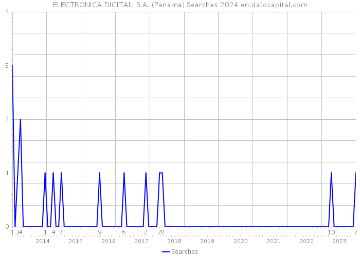 ELECTRONICA DIGITAL, S.A. (Panama) Searches 2024 