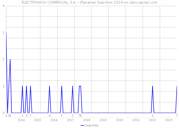 ELECTRONICA COMERCIAL, S.A.- (Panama) Searches 2024 