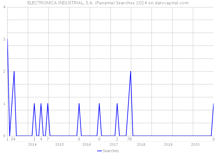 ELECTRONICA INDUSTRIAL, S.A. (Panama) Searches 2024 