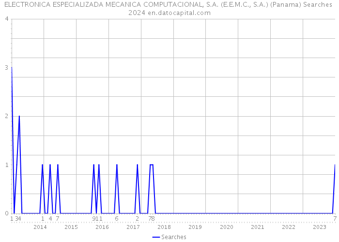 ELECTRONICA ESPECIALIZADA MECANICA COMPUTACIONAL, S.A. (E.E.M.C., S.A.) (Panama) Searches 2024 