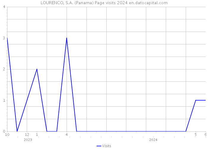 LOURENCO, S.A. (Panama) Page visits 2024 