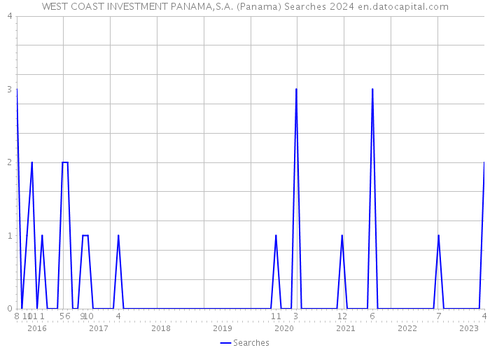 WEST COAST INVESTMENT PANAMA,S.A. (Panama) Searches 2024 