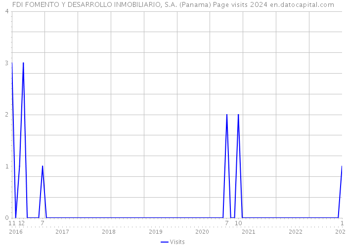 FDI FOMENTO Y DESARROLLO INMOBILIARIO, S.A. (Panama) Page visits 2024 