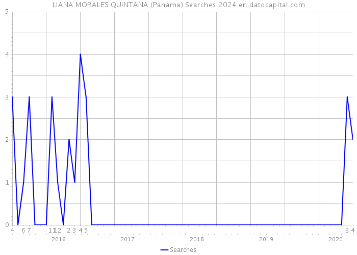 LIANA MORALES QUINTANA (Panama) Searches 2024 
