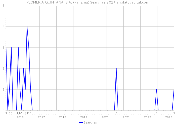 PLOMERIA QUINTANA, S.A. (Panama) Searches 2024 