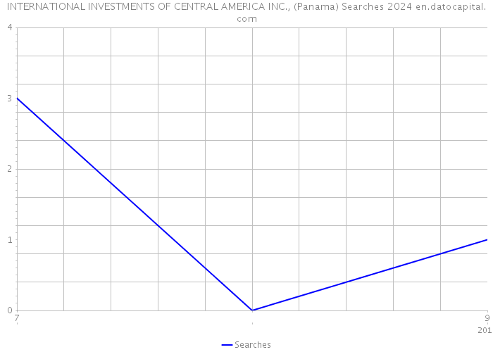 INTERNATIONAL INVESTMENTS OF CENTRAL AMERICA INC., (Panama) Searches 2024 