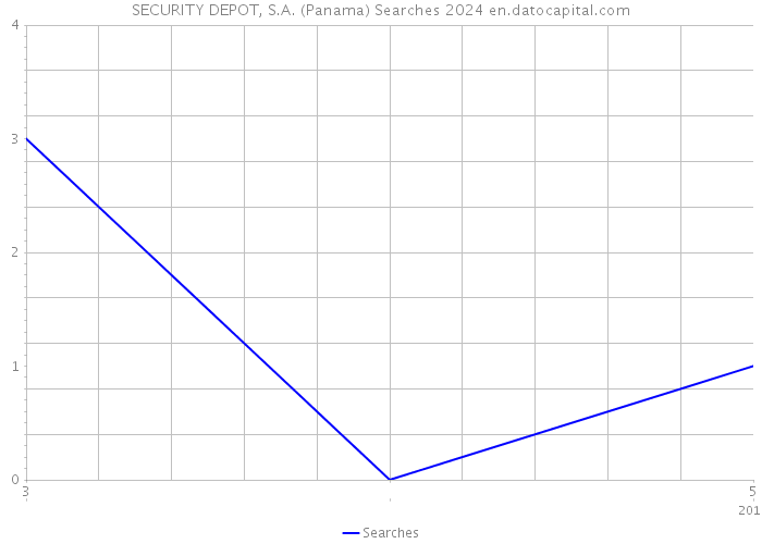 SECURITY DEPOT, S.A. (Panama) Searches 2024 