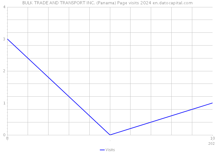 BULK TRADE AND TRANSPORT INC. (Panama) Page visits 2024 