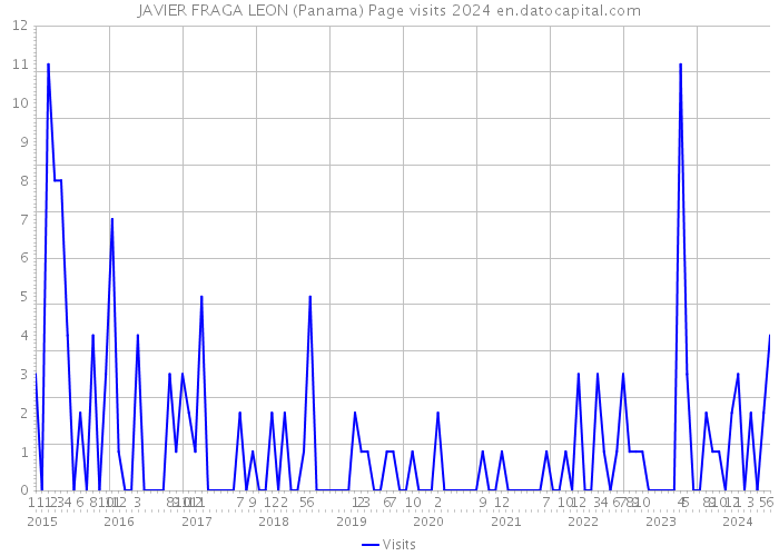 JAVIER FRAGA LEON (Panama) Page visits 2024 
