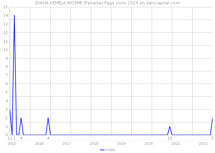 DIANA KEHELA MOSHE (Panama) Page visits 2024 