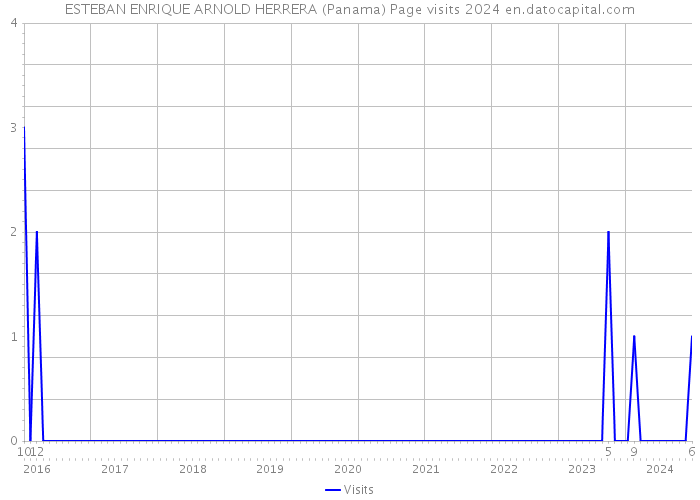 ESTEBAN ENRIQUE ARNOLD HERRERA (Panama) Page visits 2024 