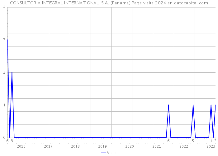 CONSULTORIA INTEGRAL INTERNATIONAL, S.A. (Panama) Page visits 2024 