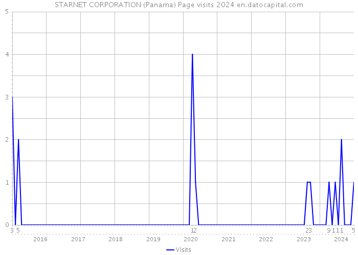 STARNET CORPORATION (Panama) Page visits 2024 