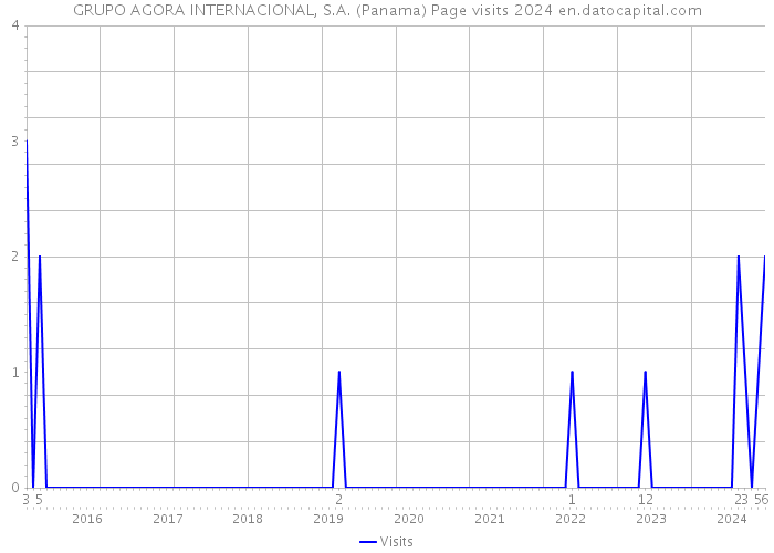GRUPO AGORA INTERNACIONAL, S.A. (Panama) Page visits 2024 