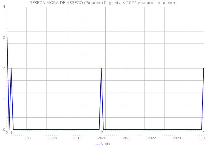 REBECA MORA DE ABREGO (Panama) Page visits 2024 
