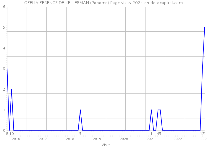 OFELIA FERENCZ DE KELLERMAN (Panama) Page visits 2024 