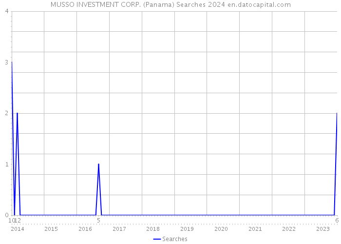 MUSSO INVESTMENT CORP. (Panama) Searches 2024 