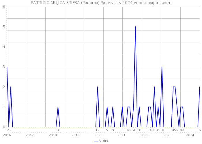 PATRICIO MUJICA BRIEBA (Panama) Page visits 2024 