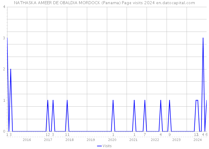 NATHASKA AMEER DE OBALDIA MORDOCK (Panama) Page visits 2024 