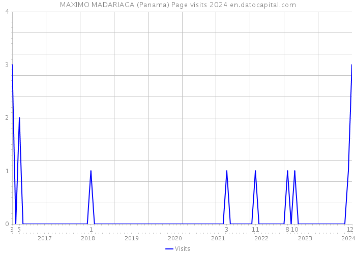 MAXIMO MADARIAGA (Panama) Page visits 2024 