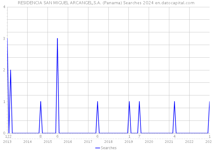RESIDENCIA SAN MIGUEL ARCANGEL,S.A. (Panama) Searches 2024 