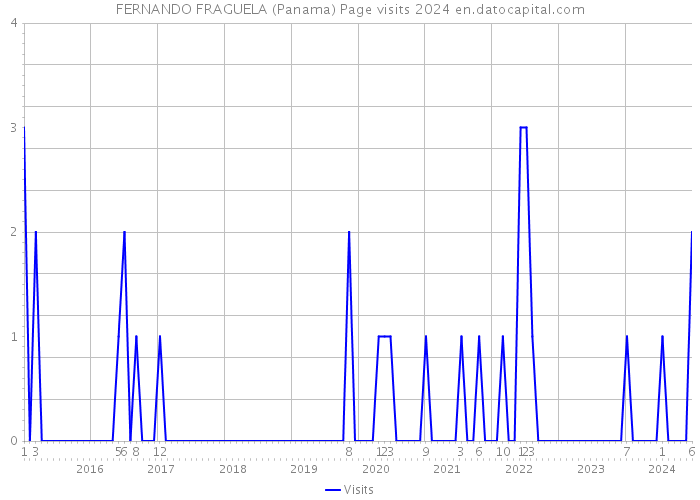 FERNANDO FRAGUELA (Panama) Page visits 2024 