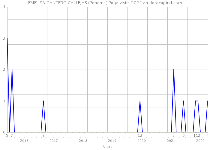 EMELISA CANTERO CALLEJAS (Panama) Page visits 2024 
