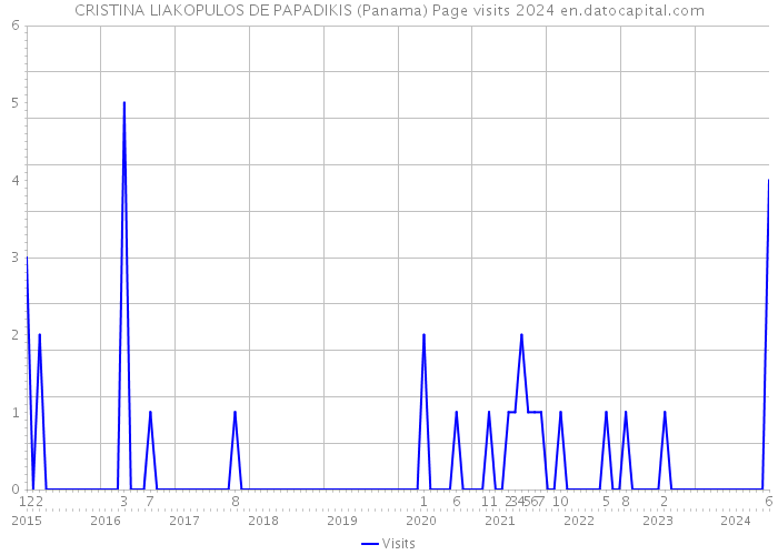 CRISTINA LIAKOPULOS DE PAPADIKIS (Panama) Page visits 2024 