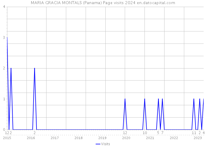 MARIA GRACIA MONTALS (Panama) Page visits 2024 