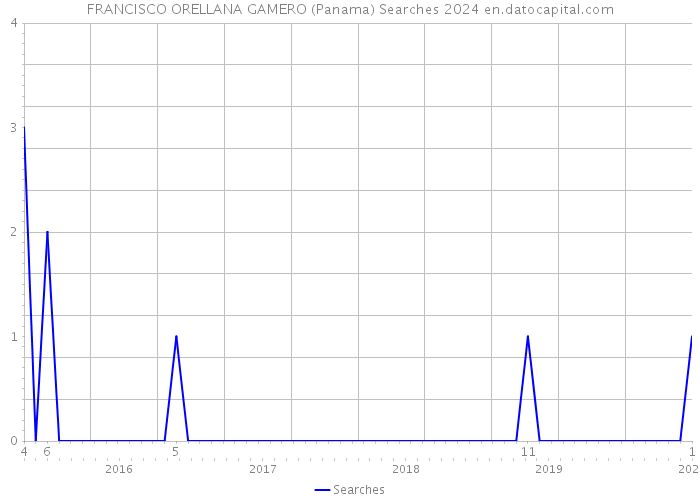 FRANCISCO ORELLANA GAMERO (Panama) Searches 2024 