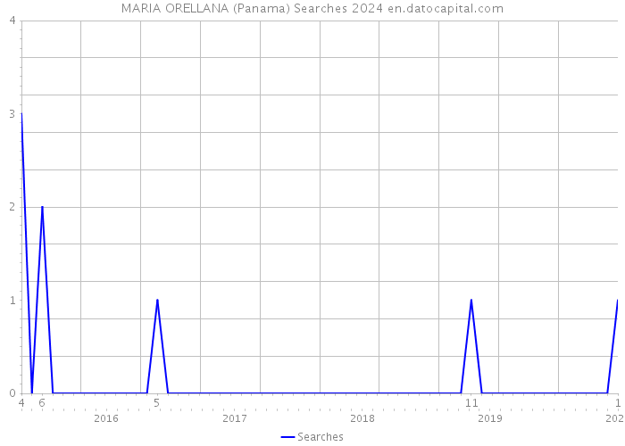 MARIA ORELLANA (Panama) Searches 2024 