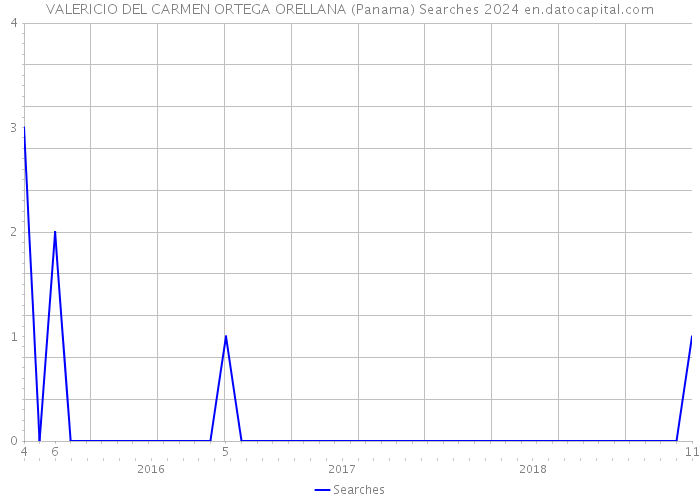 VALERICIO DEL CARMEN ORTEGA ORELLANA (Panama) Searches 2024 